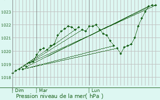 Graphe de la pression atmosphrique prvue pour Saint-Sulpice-les-Bois