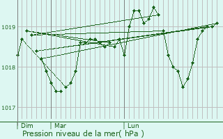 Graphe de la pression atmosphrique prvue pour La Grande-Motte