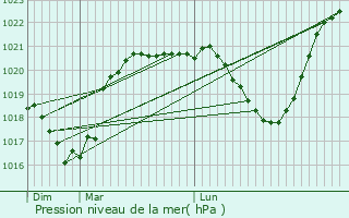 Graphe de la pression atmosphrique prvue pour Unieux