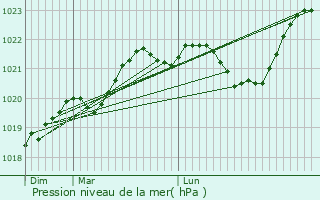 Graphe de la pression atmosphrique prvue pour Saint-Cyr-la-Roche