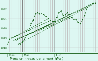 Graphe de la pression atmosphrique prvue pour Luc-la-Primaube