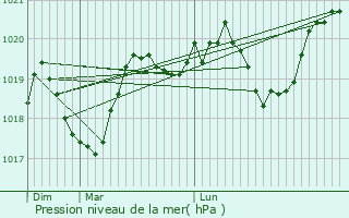 Graphe de la pression atmosphrique prvue pour Soumont