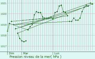 Graphe de la pression atmosphrique prvue pour Camplong