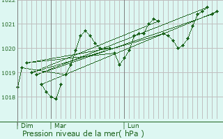 Graphe de la pression atmosphrique prvue pour Cassagnoles