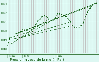 Graphe de la pression atmosphrique prvue pour Cosnac