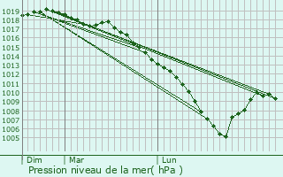 Graphe de la pression atmosphrique prvue pour Ondarroa