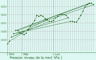 Graphe de la pression atmosphrique prvue pour Izon