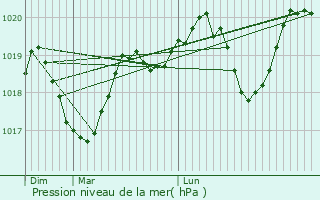 Graphe de la pression atmosphrique prvue pour Popian