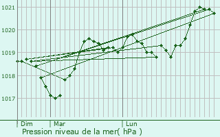 Graphe de la pression atmosphrique prvue pour Elne