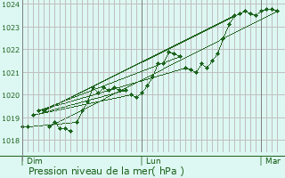 Graphe de la pression atmosphrique prvue pour Sbazac-Concours
