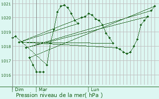 Graphe de la pression atmosphrique prvue pour Duingt
