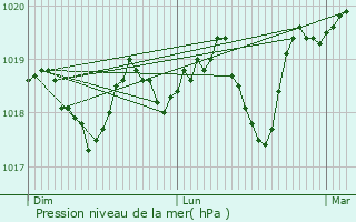 Graphe de la pression atmosphrique prvue pour Milhaud