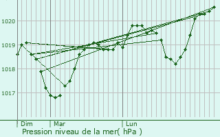 Graphe de la pression atmosphrique prvue pour Saint-Thibry