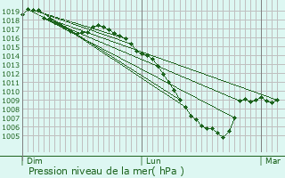 Graphe de la pression atmosphrique prvue pour Lubret-Saint-Luc
