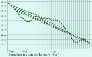 Graphe de la pression atmosphrique prvue pour Niederstetten