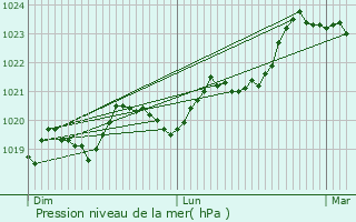 Graphe de la pression atmosphrique prvue pour Condom-d