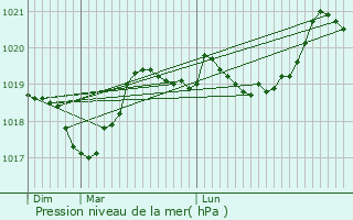 Graphe de la pression atmosphrique prvue pour Bompas