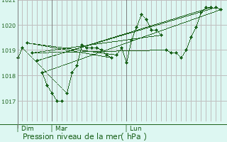 Graphe de la pression atmosphrique prvue pour Cabrerolles