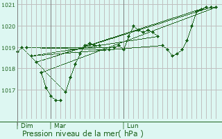 Graphe de la pression atmosphrique prvue pour Montels