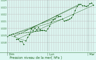 Graphe de la pression atmosphrique prvue pour Brasc
