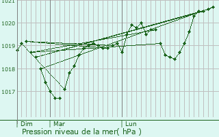 Graphe de la pression atmosphrique prvue pour Coulobres