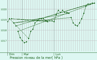 Graphe de la pression atmosphrique prvue pour Boujan-sur-Libron