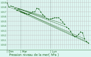 Graphe de la pression atmosphrique prvue pour Ucciani
