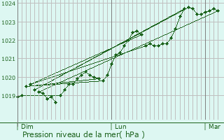 Graphe de la pression atmosphrique prvue pour Mouzieys-Panens