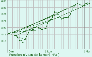 Graphe de la pression atmosphrique prvue pour Trbas