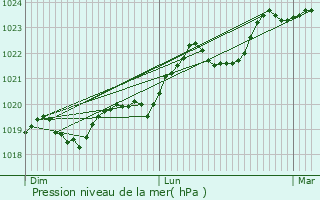 Graphe de la pression atmosphrique prvue pour Bor-et-Bar