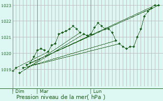 Graphe de la pression atmosphrique prvue pour Saint-Privat