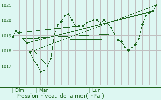 Graphe de la pression atmosphrique prvue pour Lugrin