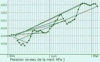 Graphe de la pression atmosphrique prvue pour Ayssnes