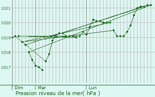 Graphe de la pression atmosphrique prvue pour Assignan