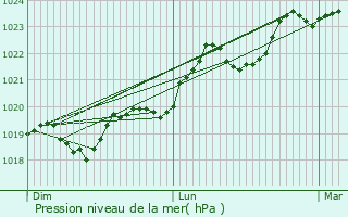 Graphe de la pression atmosphrique prvue pour Labastide-Dnat