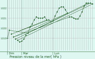 Graphe de la pression atmosphrique prvue pour Villemur-sur-Tarn