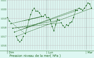 Graphe de la pression atmosphrique prvue pour Entraigues