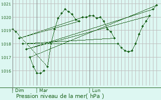 Graphe de la pression atmosphrique prvue pour Vallires