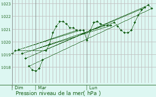 Graphe de la pression atmosphrique prvue pour Viane