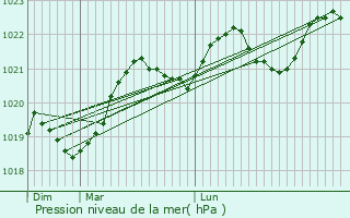 Graphe de la pression atmosphrique prvue pour Roquesrire