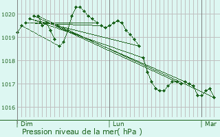 Graphe de la pression atmosphrique prvue pour Domvre-sur-Vezouze