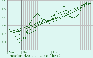 Graphe de la pression atmosphrique prvue pour Albiac