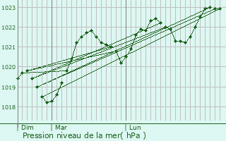 Graphe de la pression atmosphrique prvue pour Escoussens