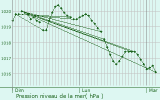 Graphe de la pression atmosphrique prvue pour Madegney