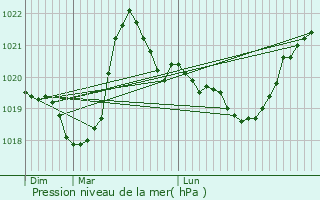 Graphe de la pression atmosphrique prvue pour Praz de Lys