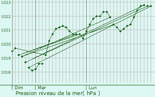 Graphe de la pression atmosphrique prvue pour Mourvilles-Basses