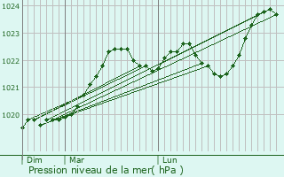 Graphe de la pression atmosphrique prvue pour Le Leuy