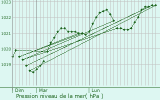 Graphe de la pression atmosphrique prvue pour La Salvetat-Saint-Gilles