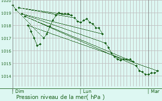 Graphe de la pression atmosphrique prvue pour Moravce