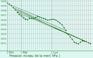 Graphe de la pression atmosphrique prvue pour Hirschaid